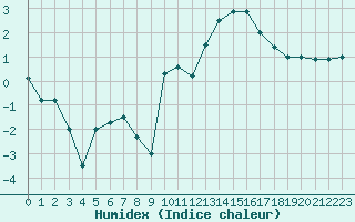 Courbe de l'humidex pour Tarbes (65)