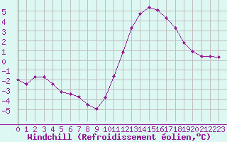 Courbe du refroidissement olien pour La Chapelle-Montreuil (86)
