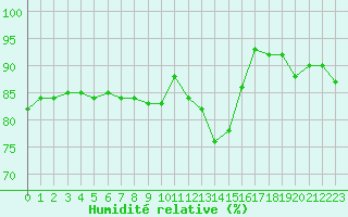 Courbe de l'humidit relative pour Nevers (58)