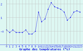 Courbe de tempratures pour Saint-Bauzile (07)