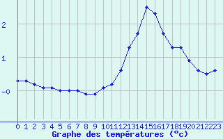 Courbe de tempratures pour Metz-Nancy-Lorraine (57)
