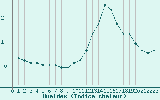 Courbe de l'humidex pour Metz-Nancy-Lorraine (57)