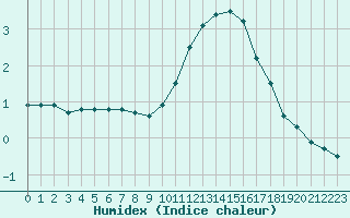 Courbe de l'humidex pour Le Mesnil-Esnard (76)