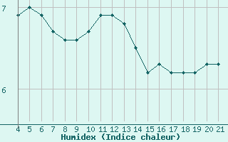 Courbe de l'humidex pour Villarzel (Sw)