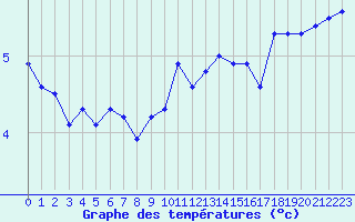 Courbe de tempratures pour Albert-Bray (80)