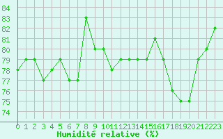 Courbe de l'humidit relative pour Sorcy-Bauthmont (08)