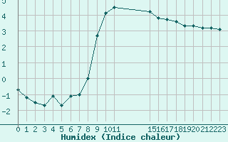 Courbe de l'humidex pour Gjilan (Kosovo)