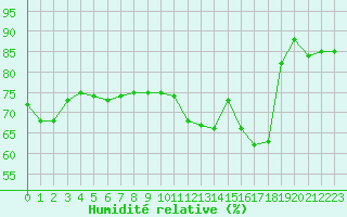 Courbe de l'humidit relative pour Bourges (18)