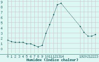 Courbe de l'humidex pour Thorigny (85)