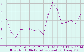 Courbe du refroidissement olien pour Canigou - Nivose (66)