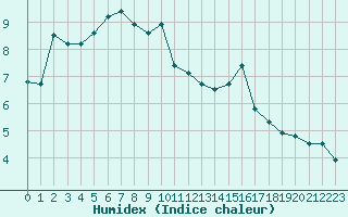 Courbe de l'humidex pour Baye (51)