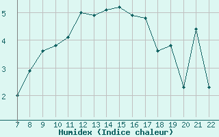 Courbe de l'humidex pour Bonnecombe - Les Salces (48)