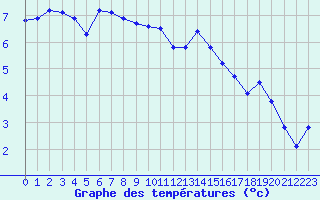 Courbe de tempratures pour Tarbes (65)