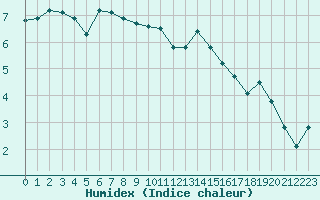 Courbe de l'humidex pour Tarbes (65)