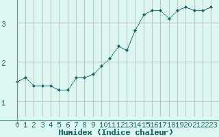 Courbe de l'humidex pour Mont-Aigoual (30)