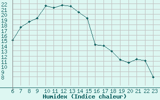 Courbe de l'humidex pour Saint-Andre-de-la-Roche (06)