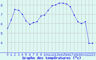 Courbe de tempratures pour Le Havre - Octeville (76)