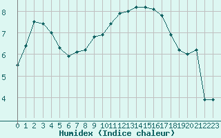 Courbe de l'humidex pour Le Havre - Octeville (76)