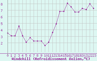 Courbe du refroidissement olien pour Leucate (11)