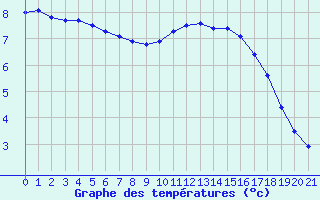 Courbe de tempratures pour Grandfresnoy (60)