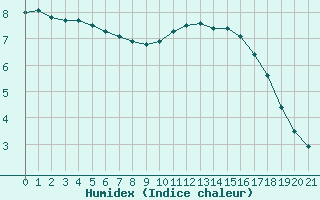 Courbe de l'humidex pour Grandfresnoy (60)