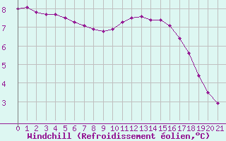 Courbe du refroidissement olien pour Grandfresnoy (60)
