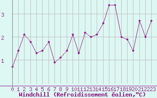 Courbe du refroidissement olien pour Dinard (35)