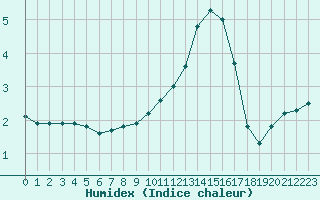 Courbe de l'humidex pour Remich (Lu)