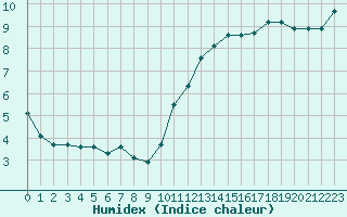 Courbe de l'humidex pour Ciudad Real (Esp)