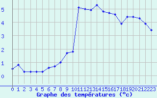 Courbe de tempratures pour Dijon / Longvic (21)