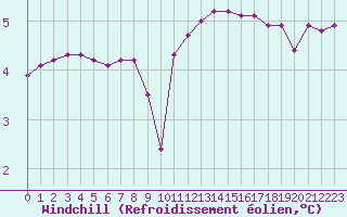 Courbe du refroidissement olien pour Coulommes-et-Marqueny (08)