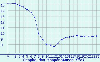 Courbe de tempratures pour Le Perreux-sur-Marne (94)