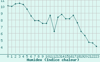 Courbe de l'humidex pour Cernay-la-Ville (78)