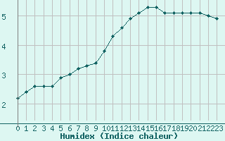 Courbe de l'humidex pour Fains-Veel (55)