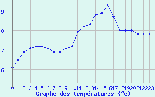 Courbe de tempratures pour Grandfresnoy (60)