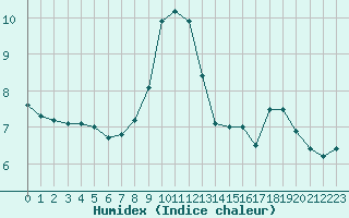 Courbe de l'humidex pour Cap de la Hve (76)