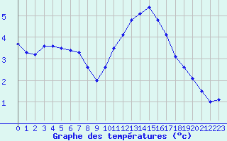 Courbe de tempratures pour Bulson (08)