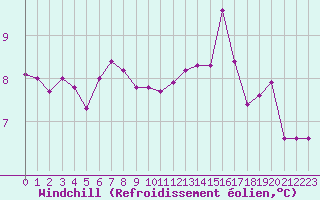 Courbe du refroidissement olien pour Blois (41)