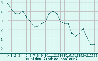 Courbe de l'humidex pour Crest (26)