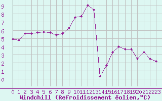 Courbe du refroidissement olien pour Ploumanac