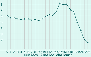 Courbe de l'humidex pour Montauban (82)