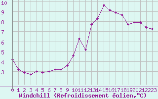 Courbe du refroidissement olien pour Sorcy-Bauthmont (08)
