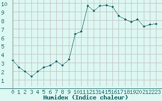 Courbe de l'humidex pour Biscarrosse (40)