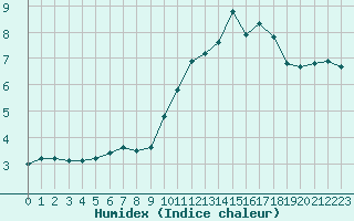 Courbe de l'humidex pour Bouligny (55)