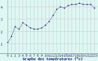 Courbe de tempratures pour Sermange-Erzange (57)