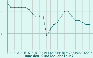 Courbe de l'humidex pour Lons-le-Saunier (39)