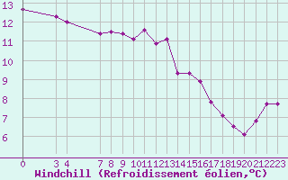 Courbe du refroidissement olien pour Saint-Jean-de-Vedas (34)