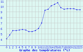 Courbe de tempratures pour Saint-Martial-de-Vitaterne (17)