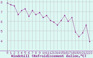 Courbe du refroidissement olien pour Romorantin (41)