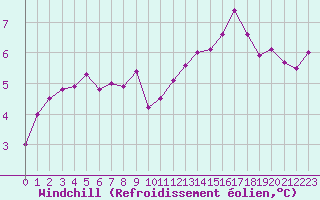 Courbe du refroidissement olien pour Melun (77)
